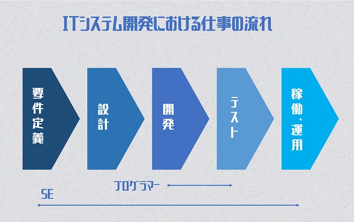 プログラマーからse システムエンジニア への転職に成功する為に大切な３つのポイント