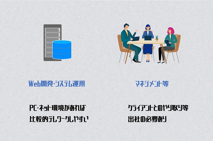 Web開発・システム運用:PC・ネット環境があれば比較的テレワークしやすい マネジメント等:クライアントとのやり取り等出社の必要あり