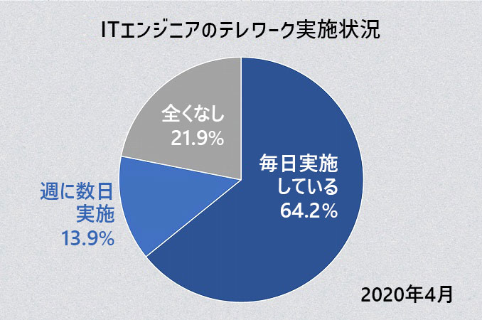2020年4月 ITエンジニアのテレワーク実施状況