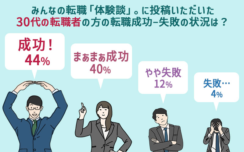 みんなの転職「体験談」。に投稿いただいた30代の転職者の方の転職成功─失敗の状況は?●成功!44% ●まあまあ成功40% ●やや失敗12% 失敗…4%