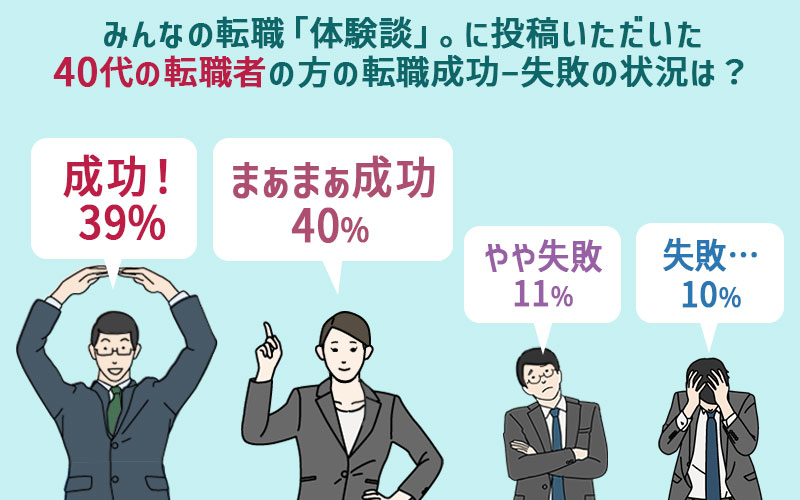 40代の転職の成功・失敗状況 成功…37% やや成功、ちょっと失敗…42% ちょっと成功、やや失敗…10% 失敗…11% (みんなの転職「体験談」。調べ n=138 2021年6月現在の数値)