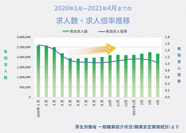 2020年1月~2021年4月までの求人数・求人倍率推移