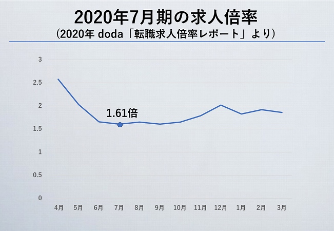 2020年7月時期の求人倍率(doda「転職求人倍率レポート」より)