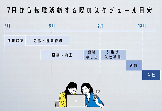 7月から転職活動する際のスケジュール目安