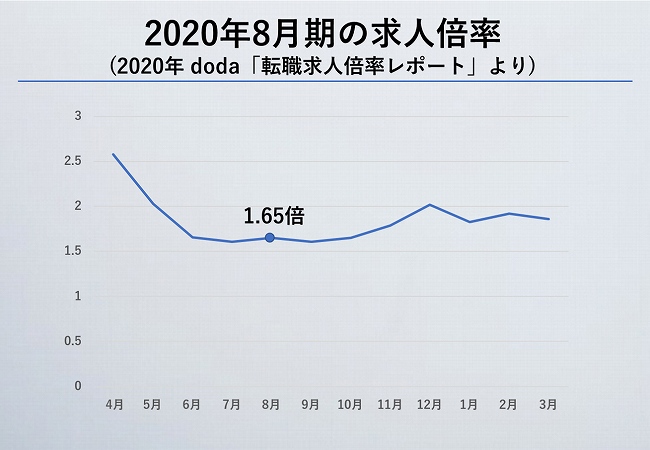 2020年8月時期の求人倍率(doda「転職求人倍率レポート」より)