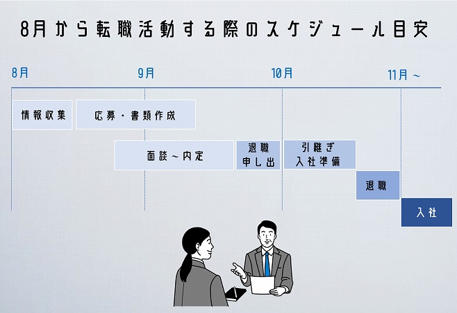 8月から転職活動する際のスケジュール目安