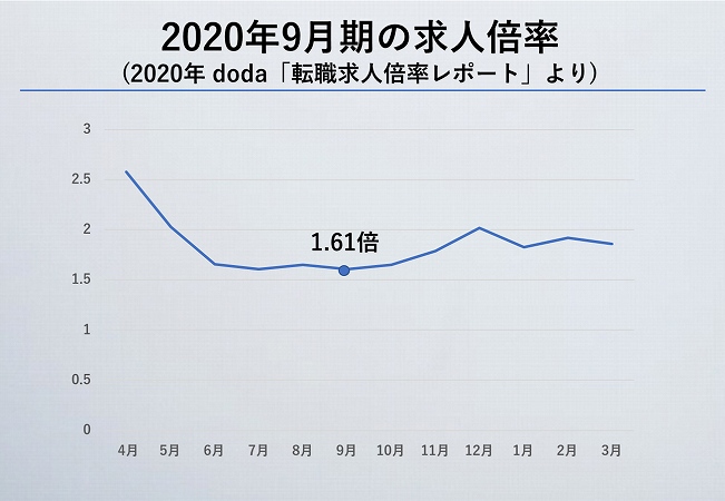 2020年8月時期の求人倍率(doda「転職求人倍率レポート」より)