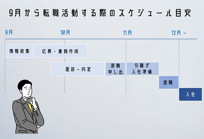 9月から転職活動する際のスケジュール目安