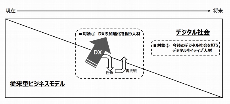 デジタル人材に関する論点