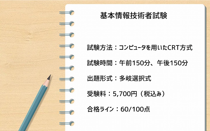 基本情報技術者試験 ■試験方法:コンピュータを用いたCRT方式 ■試験時間:午前150分、午後150分 ■出題形式:多岐選択式 ■受験料:5,700円(税込み) ■合格ライン:60/100点