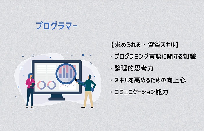 プログラマー:【求められる・資質スキル】・プログラミング言語に関する知識 ・論理的思考力 ・スキルを高めるための向上心 ・コミュニケーション能力
