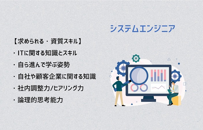 システムエンジニア:【求められる・資質スキル】 ・ITに関する知識とスキル ・自ら進んで学ぶ姿勢 ・自社や顧客企業に関する知識 ・社内調整力/ヒアリング力 ・論理的思考能力