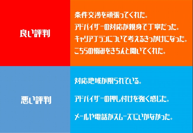 良い評判:■条件交渉を頑張ってくれた。 ■アドバイザーの対応が親身で丁寧だった。 ■キャリアプランについて考えるきっかけになった。 ■こちらの悩みをきちんと聞いてくれた。 悪い評判:■対応地域が限られている。 ■アドバイザーの押し付けを強く感じた。 ■メールや電話がスムーズにいかなかった。