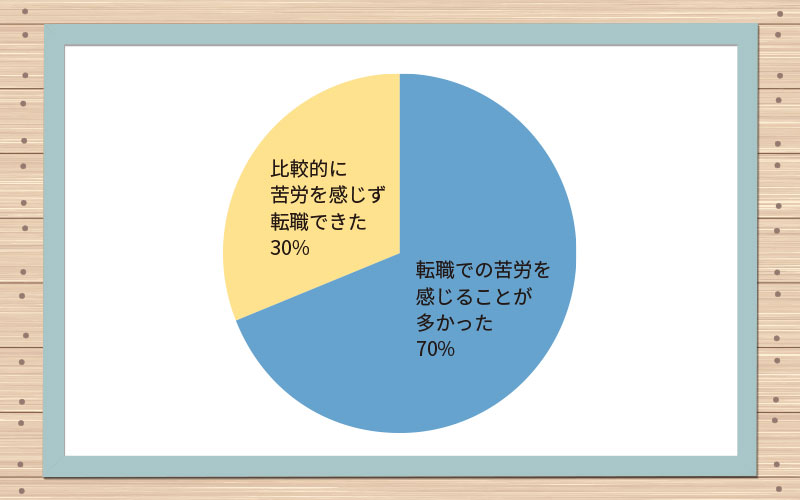 30代女性の、転職で苦労した/苦労せずに進められた割合
