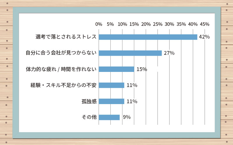30代女性の転職で苦労したことの内容内訳