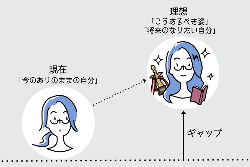 30代女性の「こういう自分でありたい」という理想像が強すぎる時のイメージ。現実と理想像のギャップが大きい