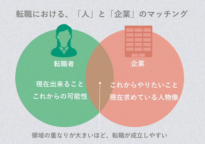 転職における人と企業のマッチング