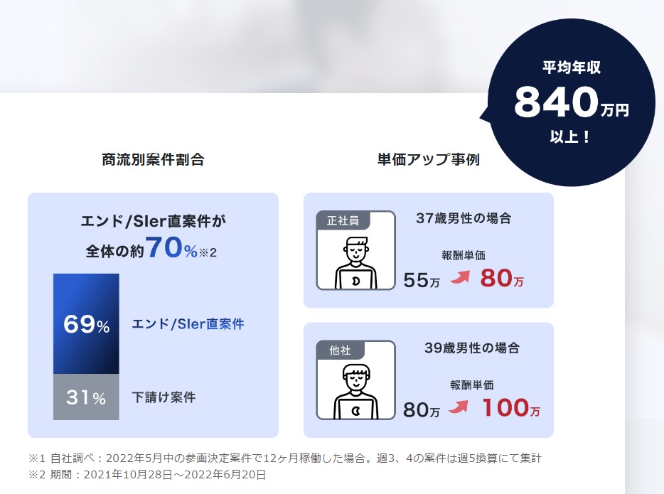 ミッドワークスは高単価・高年収の案件が豊富