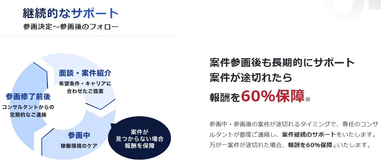 案件が途切れても報酬60%保障