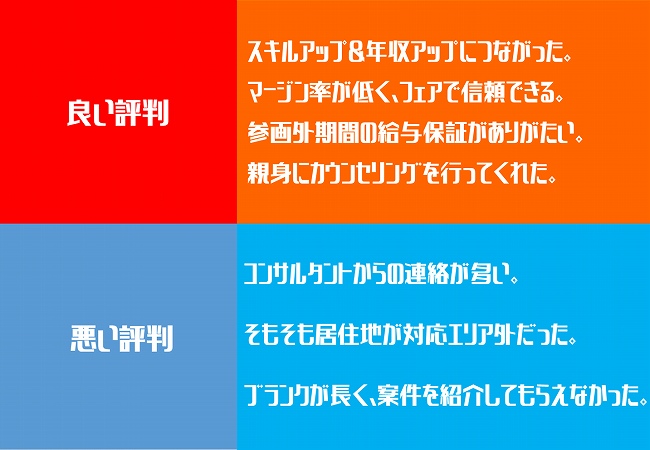 良い評判:〇スキルアップ&年収アップにつながった。 〇マージン率が低く、フェアで信頼できる。 〇参画外期間の給与保証がありがたい。 〇親身にカウンセリングを行ってくれた。 悪い評判:〇コンサルタントからの連絡が多い。 〇そもそも居住地が対応エリア外だった。 〇ブランクが長く、案件を紹介してもらえなかった。