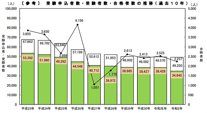 過去10年間の社労士の受験者数と合格者の推移