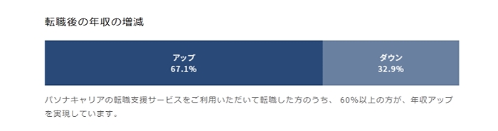 転職後の年収の増減