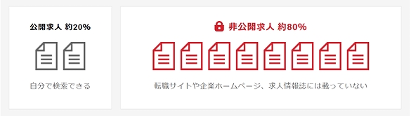 非公開求人約80%