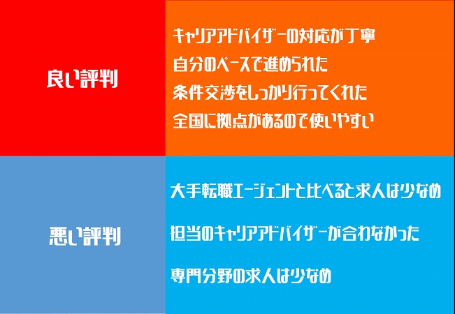 良い評判:■キャリアアドバイザーの対応が丁寧 ■自分のペースで進められた ■条件交渉をしっかり行ってくれた ■全国に拠点があるので使いやすい 悪い評判:■大手転職エージェントと比べると求人は少なめ ■担当のキャリアアドバイザーが合わなかった ■専門分野の求人は少なめ