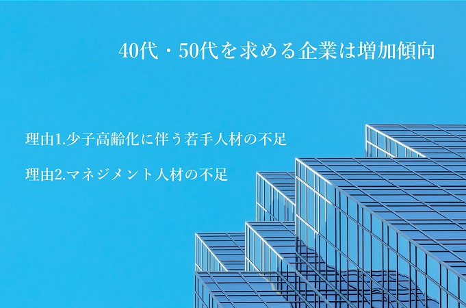40代・50代を求める企業は増加傾向 ■理由1.少子高齢化に伴う若手人材の不足 ■理由2.マネジメント人材の不足