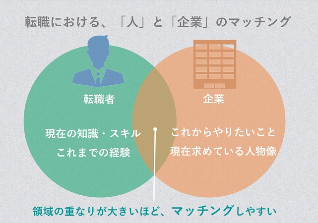転職における、「人」と「企業」のマッチング