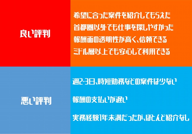 良い評判:〇希望に合った案件を紹介してもらえた 〇首都圏以外でも仕事を探しやすかった 〇報酬面の透明性が高く、信頼できる 〇ミドル層以上でも安心して利用できる。 悪い評判:〇週2・3日、時短勤務などの案件は少ない 〇報酬の支払いが遅い 〇実務経験1年未満だったが、ほとんど紹介なし
