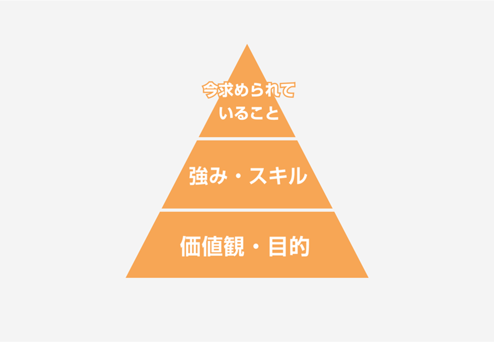 下から三階層のピラミッド。下から「価値観・目的」、「強み・スキル」、「今求められていること」