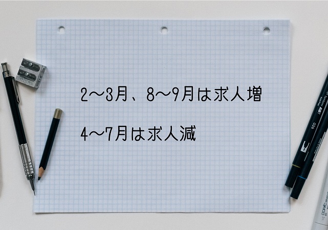 2~3月、8~9月は求人増 4~7月は求人減