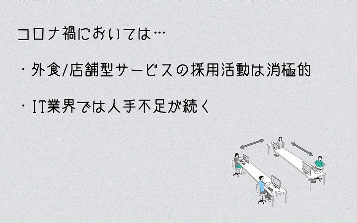 コロナ禍においては… ・外食/店舗型サービスの採用活動は消極的 ・IT業界では人手不足が続く