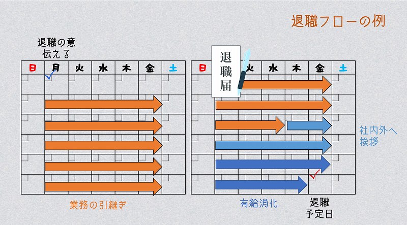 退職フロー例