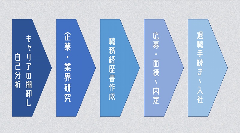 転職活動の具体的なステップ
