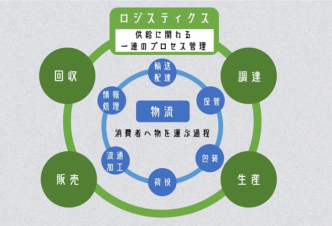 物流と物流企画・物流管理の違い