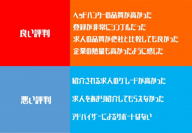 良い評判:■ヘッドハンターの品質が高かった ■登録が非常にシンプルだった ■求人の品質が他社と比較しても良かった ■企業の熱量も高かったように感じた 悪い評判:■紹介される求人のグレードが高かった ■求人をあまり紹介してもらえなかった ■アドバイザーによるサポートはない