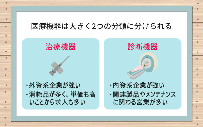 医療機器には治療機器と診断機器の二つの分類に分けられる。■治療機器:・外資系企業が強い・消耗品が多く、単価も高いことから求人も多い ■診断機器:・内資系企業が強い・関連製品やメンテナンスに関わる営業が多い