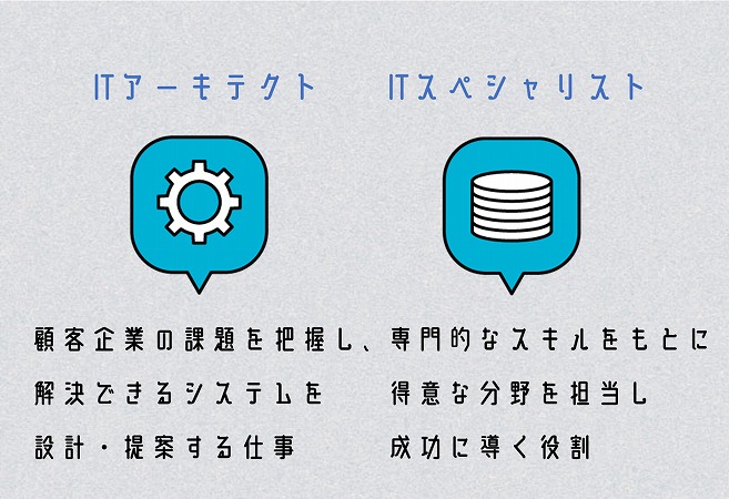 ITアーキテクト:顧客企業の課題を把握し、解決できるシステムを設計・提案する仕事。ITスペシャリスト:専門的なスキルをもとに得意な分野を担当し成功に導く役割