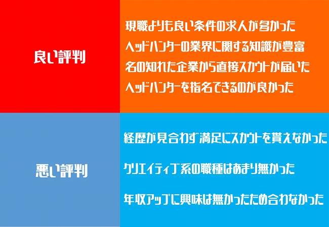 良い評判:■現職よりも良い条件の求人が多かった ■ヘッドハンターの業界に関する知識が豊富 ■名の知れた企業から直接スカウトが届いた ■ヘッドハンターを指名できるのが良かった。 悪い評判:■経歴が見合わず満足にスカウトを貰えなかった ■クリエイティブ系の職種はあまり無かった ■年収アップに興味は無かったため合わなかった
