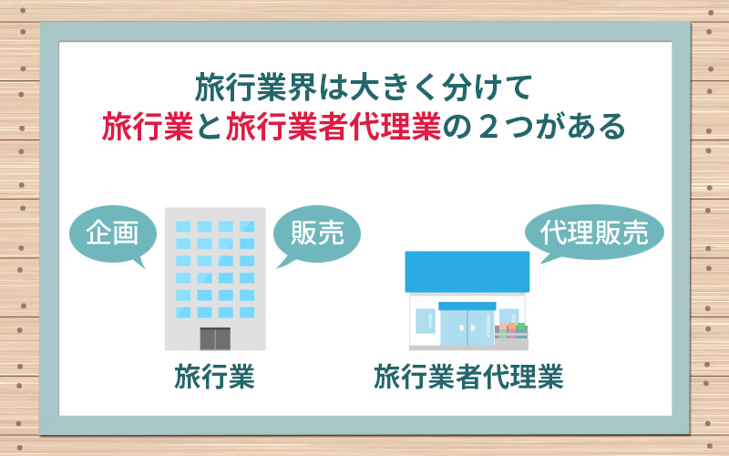 旅行業界は、大きく「旅行業」と「旅行業者代理業」の2つに分けられる