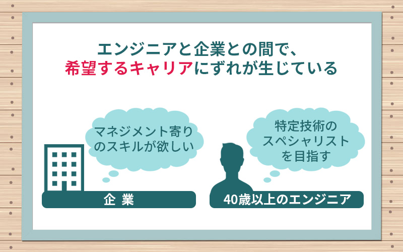 エンジニアと企業との間で、希望するキャリアにずれが生じている