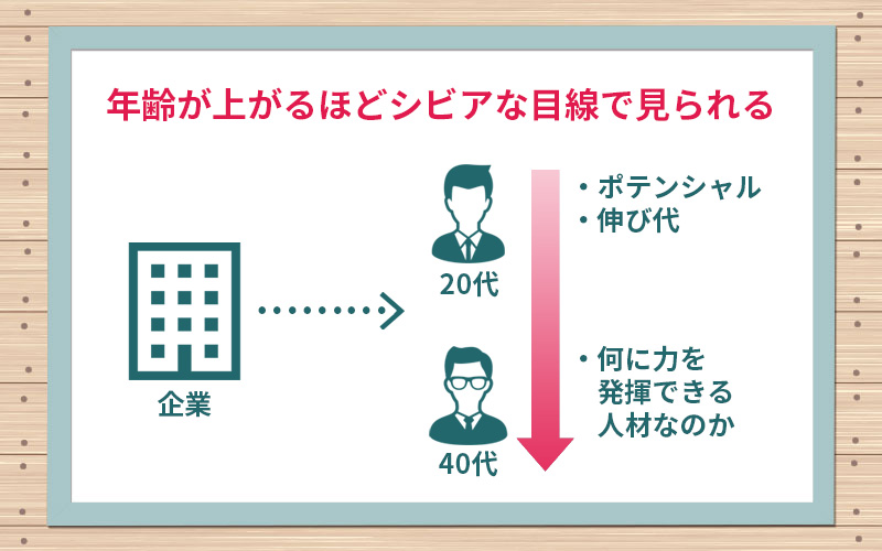 年齢が上がるほどシビアな目線で見られる