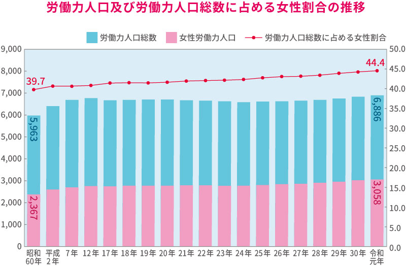国内の労働力人口に占める女性の割合の図