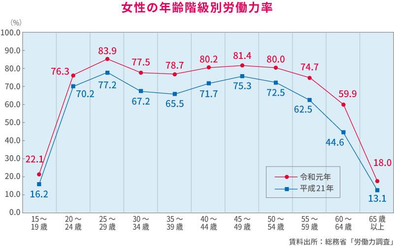 女性の年齢別の労働力率の図