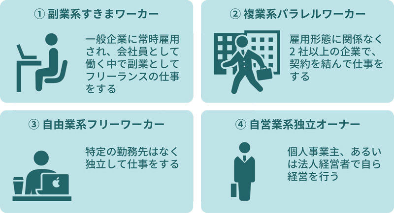 フリーランスの主な「働き方」:副業系すきまワーカー、複業系パラレルワーカー、自由業系フリーワーカー、自営業系独立オーナー