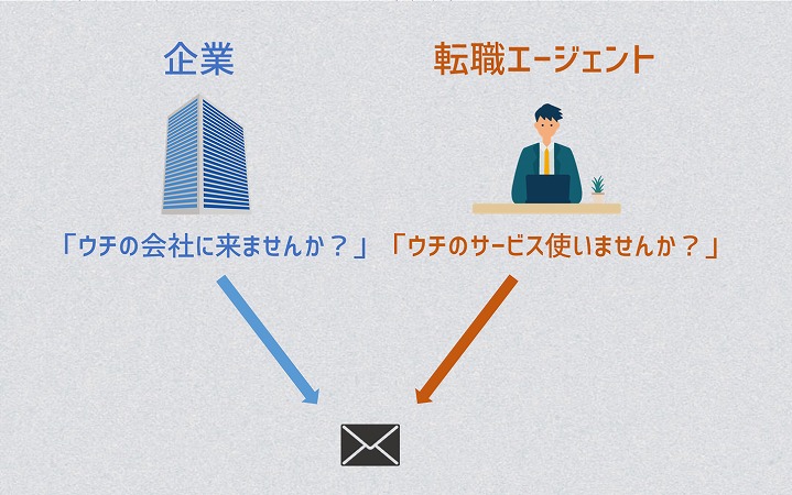 企業と転職エージェントのスカウトの違い