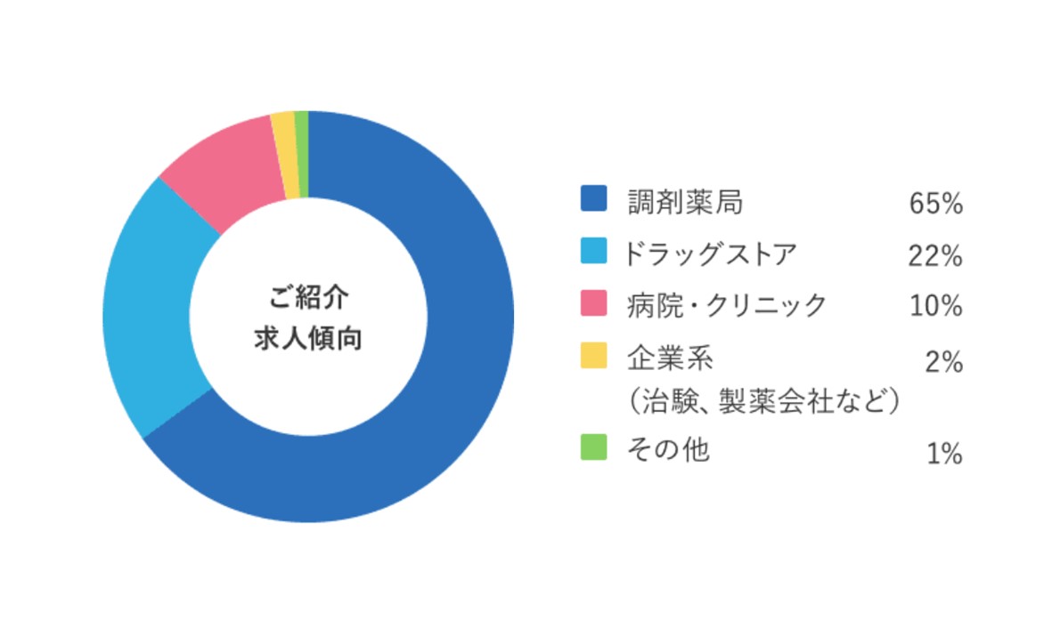 ご紹介求人傾向。調剤薬局65%、ドラッグストア22%、病院・クリニック10%、企業系2%
