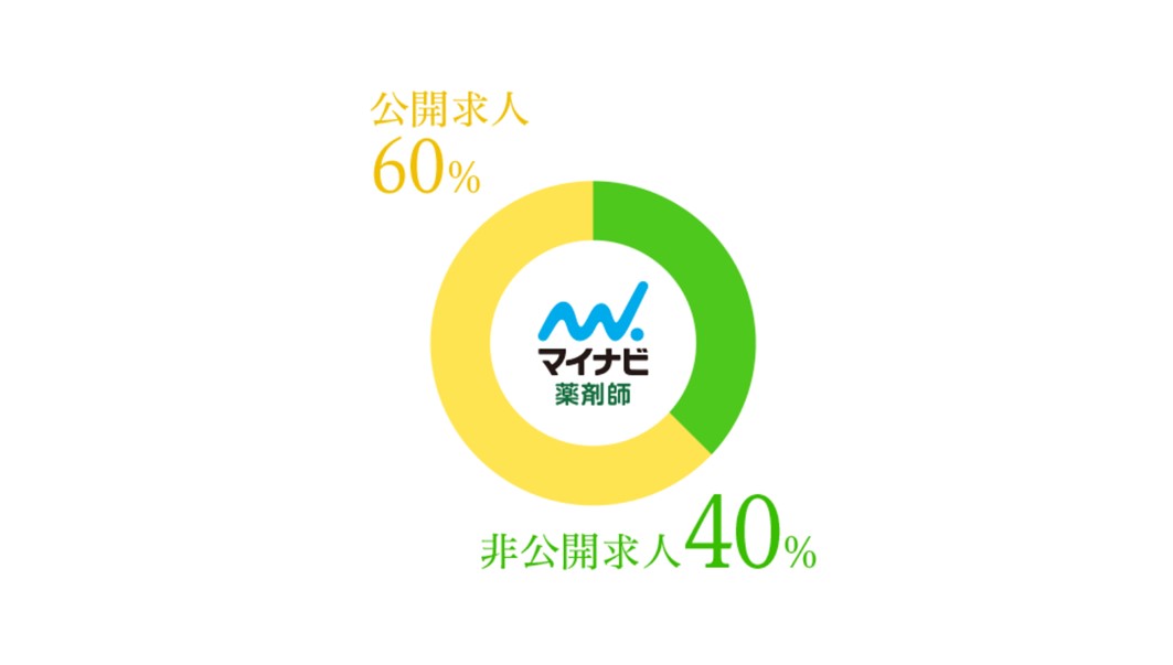 公開求人60%、非公開求人40%